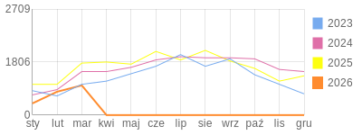 Wykres roczny blog rowerowy eliza.bikestats.pl